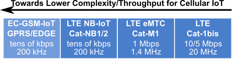 CellularIoT